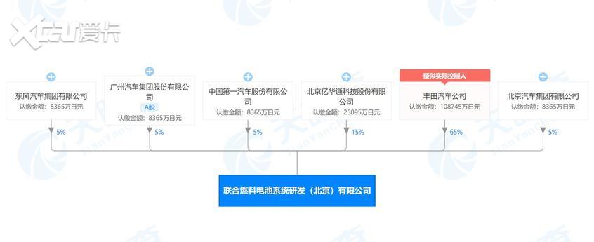 丰田/一汽等6家企业正式注册成立新公司