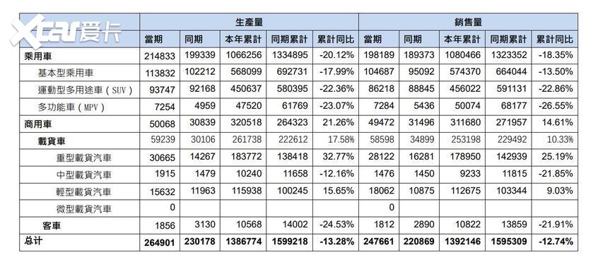 东风发布盈利预警 上半年净利润减少60%