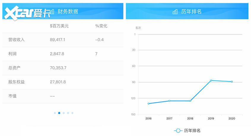 一汽集团居世界500强第89 连续16年上榜