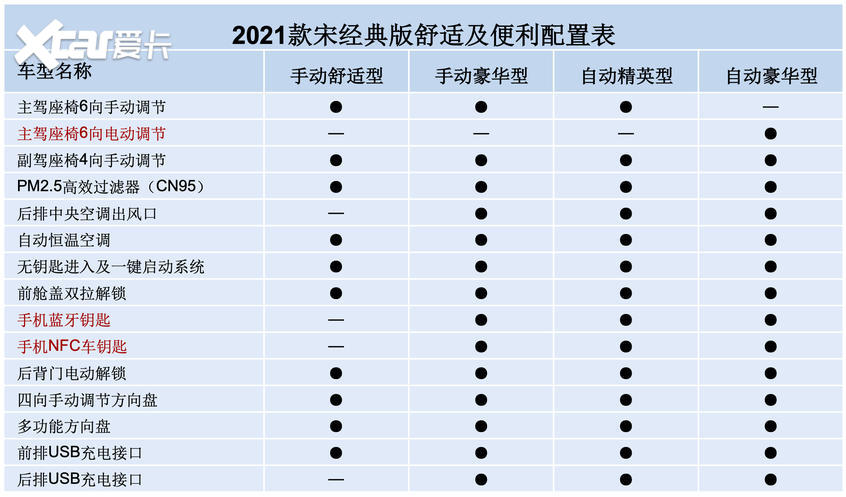 2021款宋经典版配置曝光 11月9日上市