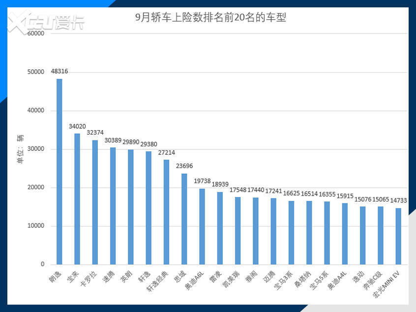 9月上险数