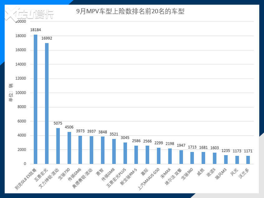 9月上险数