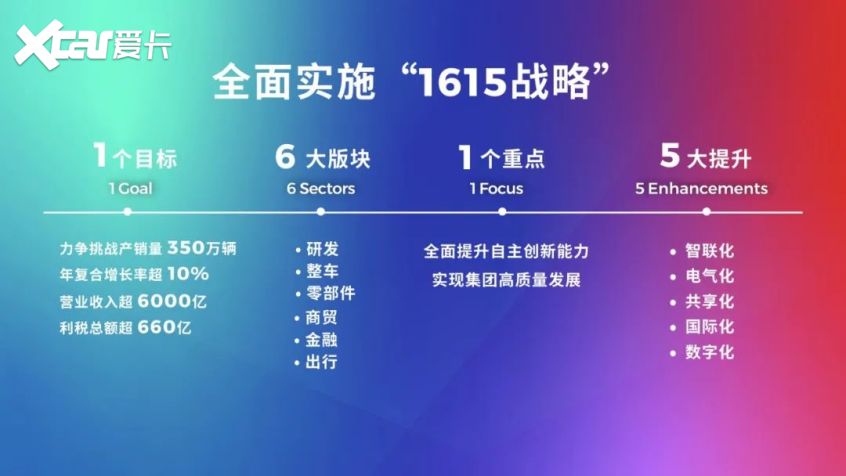 广汽年销量或超204万 明年目标增长10%