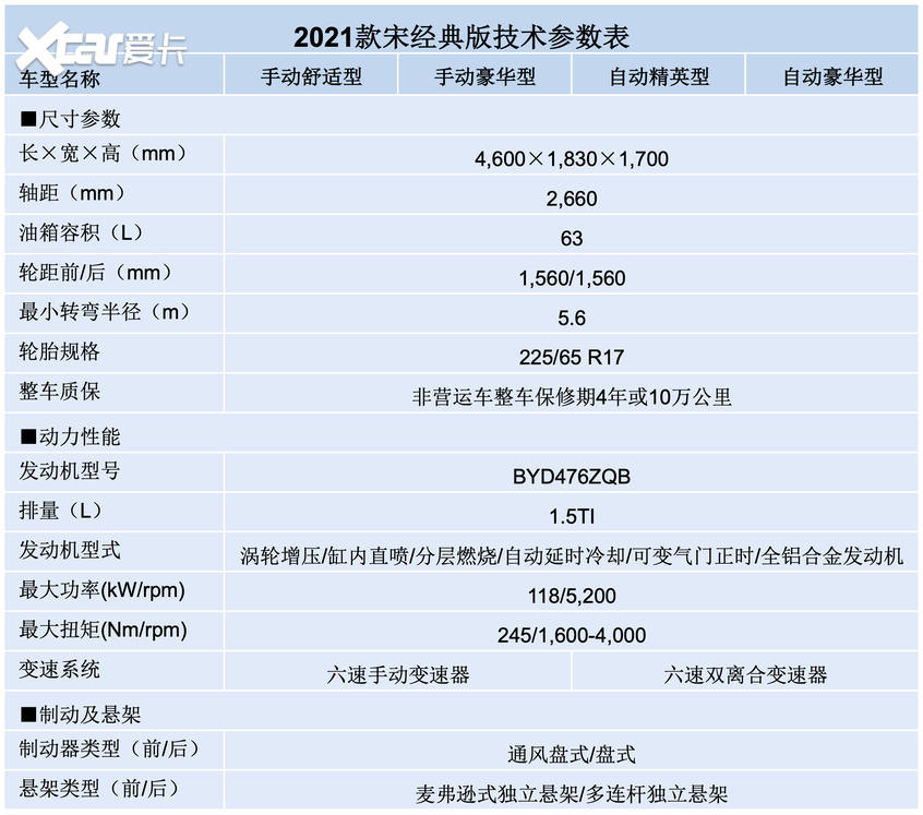 2021款宋经典版配置曝光 11月9日上市