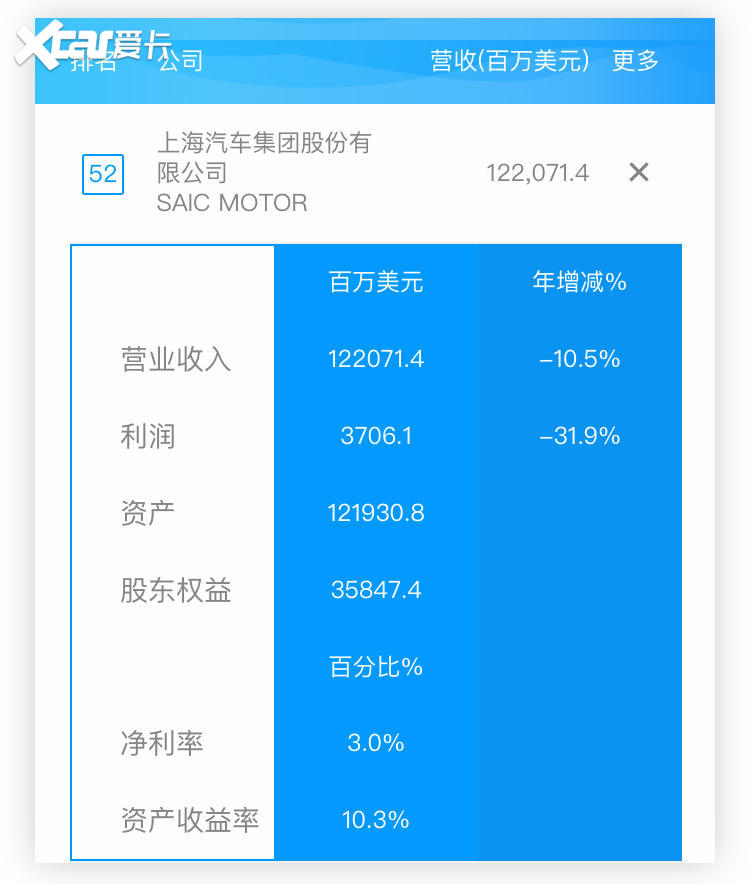 上汽位居世界500强第52位 中国车企第一