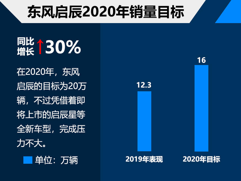 2020中国车企销量目标解读