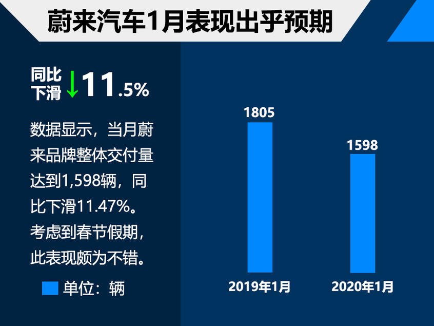 蔚来汽车1月交付量