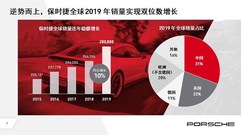 2019销量稳步上涨 保时捷将拥抱电气化