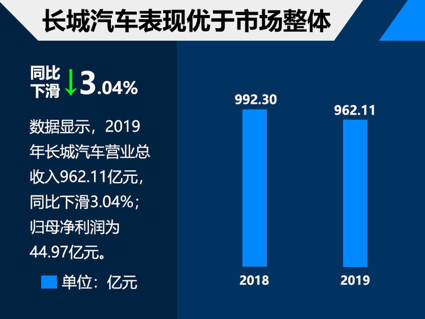 长城汽车2019年营收962亿欧宝平台 海外收入大涨(图1)