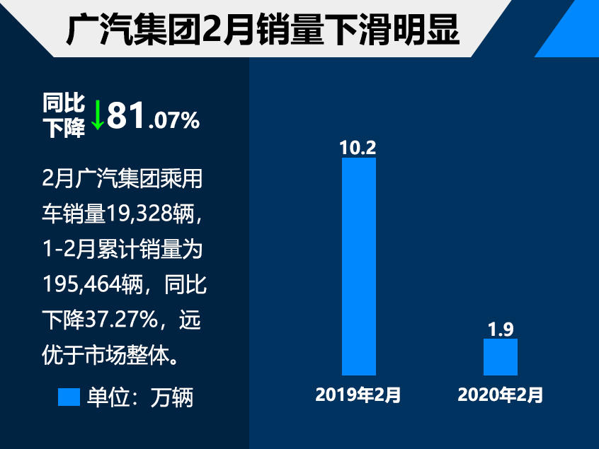 车企降低目标