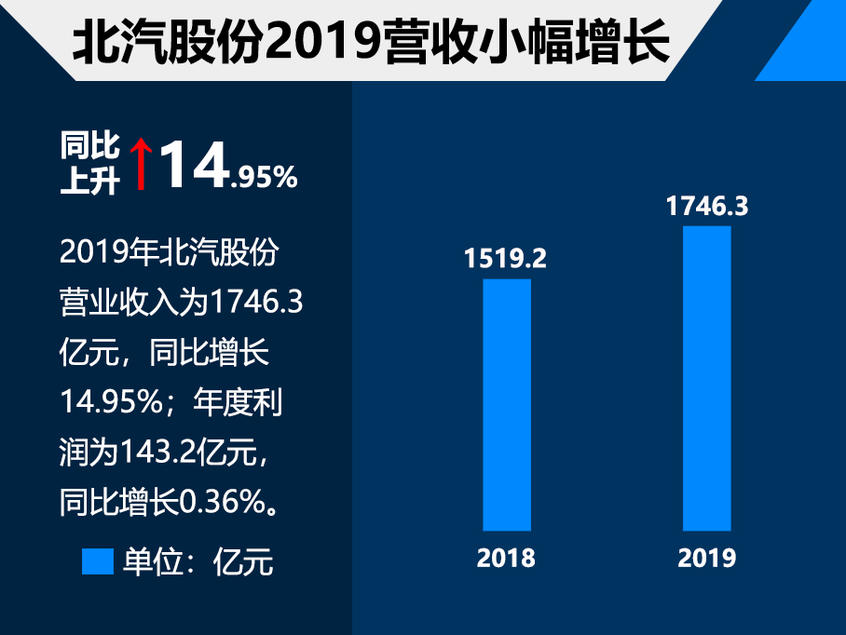 北汽股份财报