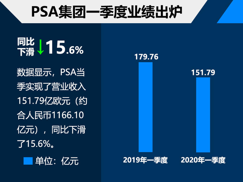 PSA一季度财报