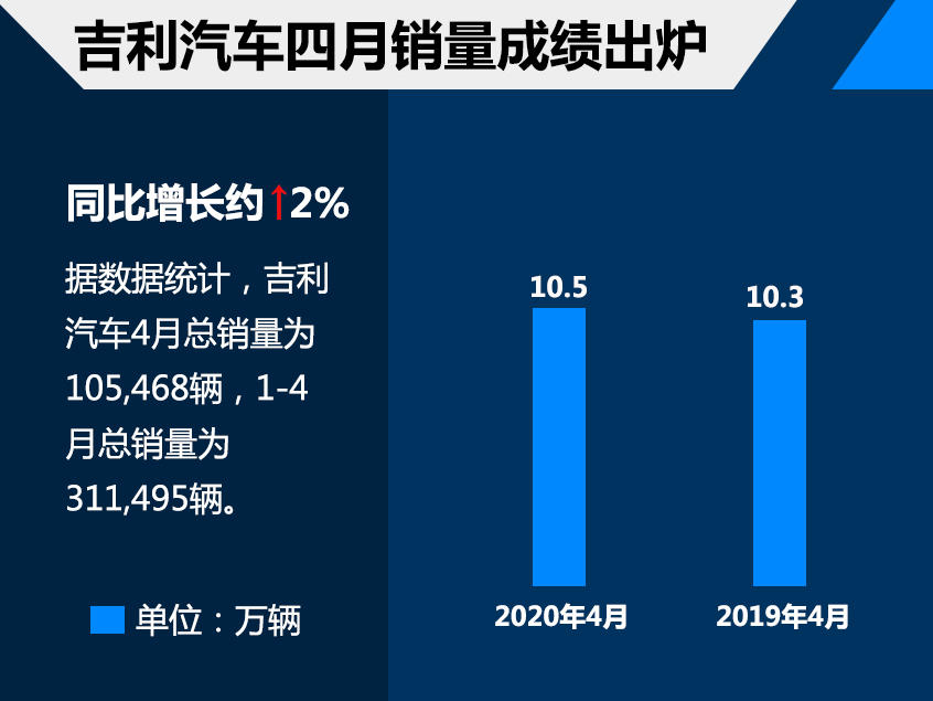 吉利汽车四月销量超10.5万 同比增长2%