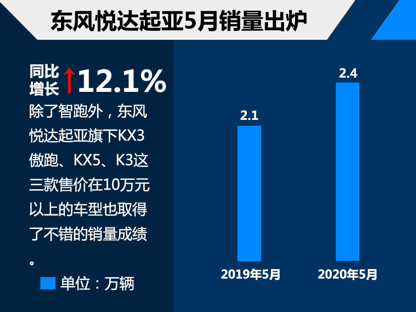 东风悦达起亚5月销量超2.3万 增长12.1%