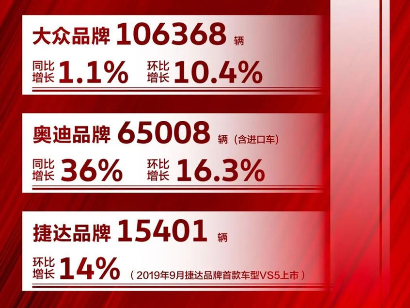 一汽-大众5月销量超18.6万 同比增长22%