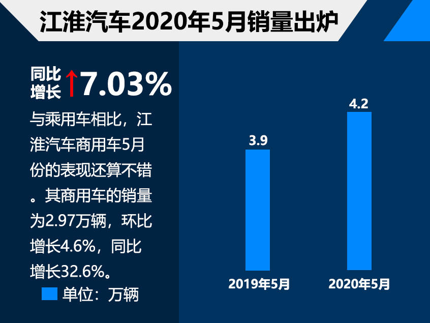 江淮汽车5月销量近4.2万 同比增长7.03%