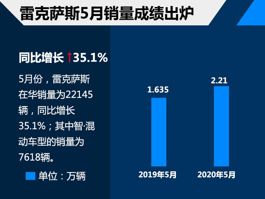 雷克萨斯5月销售2.21万 混动占比34.4%