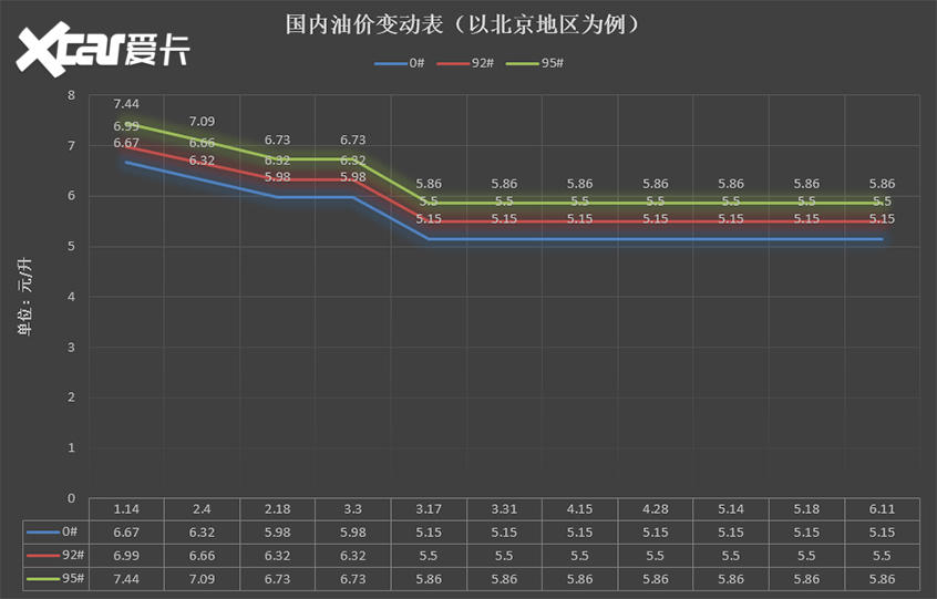 发改委：6月11日国内成品油价格不调整