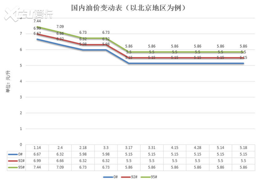 发改委：5月28日国内成品油价格不调整