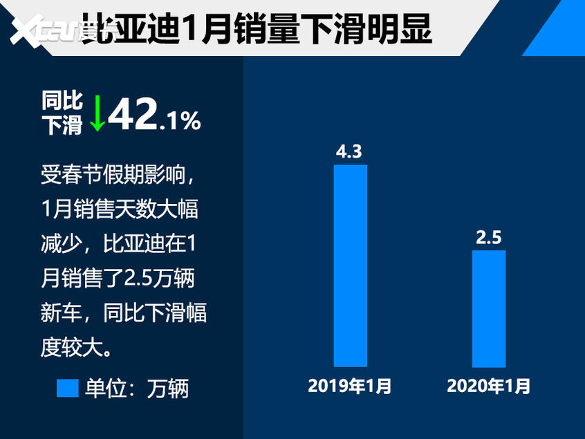 比亚迪1月销量