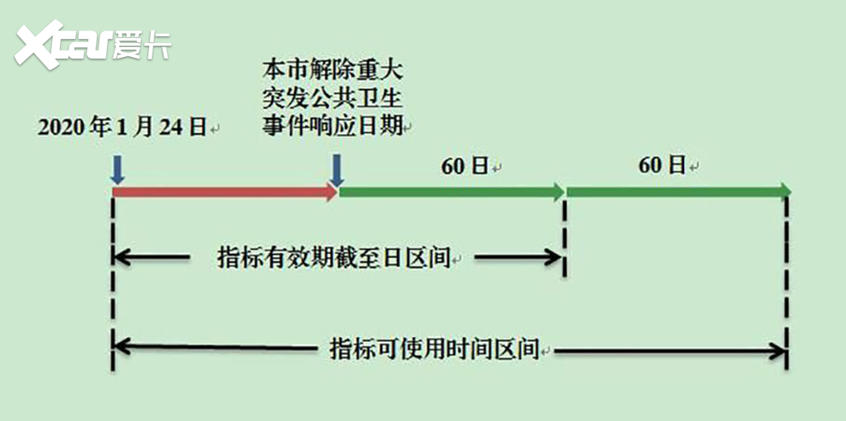 北京继续延长部分小客车指标使用期限