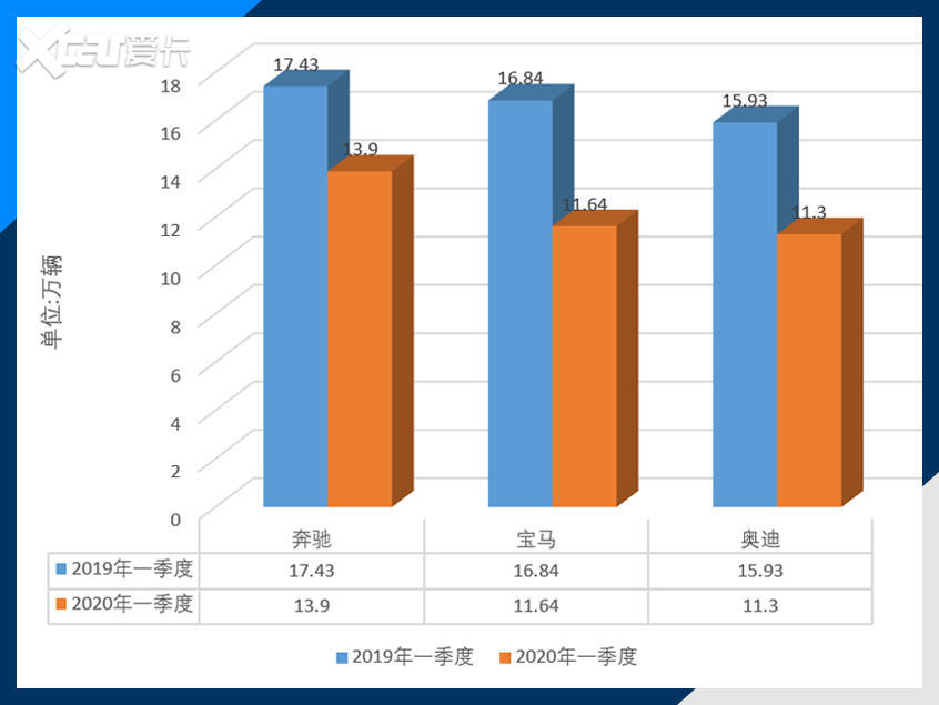 豪华品牌一季度销量