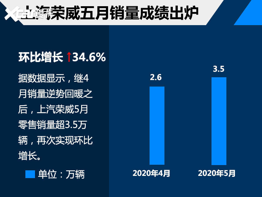 荣威5月零售销量超3.5万 环比增长34.6%