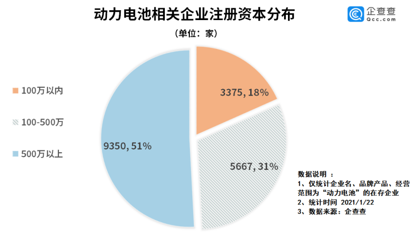 市场火爆 中国动力电池相关企业达1.8万