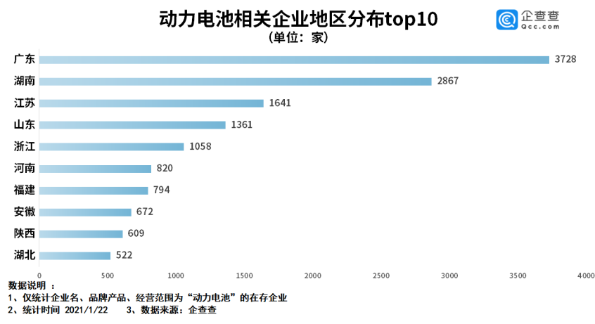 市场火爆 中国动力电池相关企业达1.8万