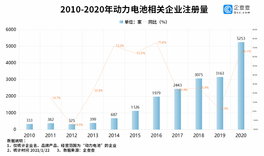 市场火爆 中国动力电池相关企业达1.8万