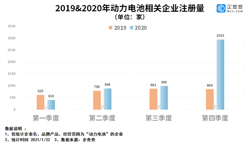 市场火爆 中国动力电池相关企业达1.8万