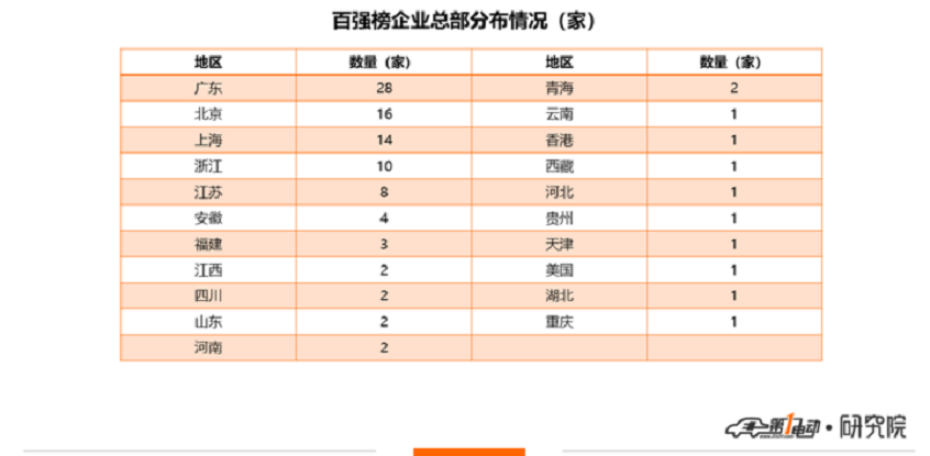 2020中国智能汽车企业100强 华为第一