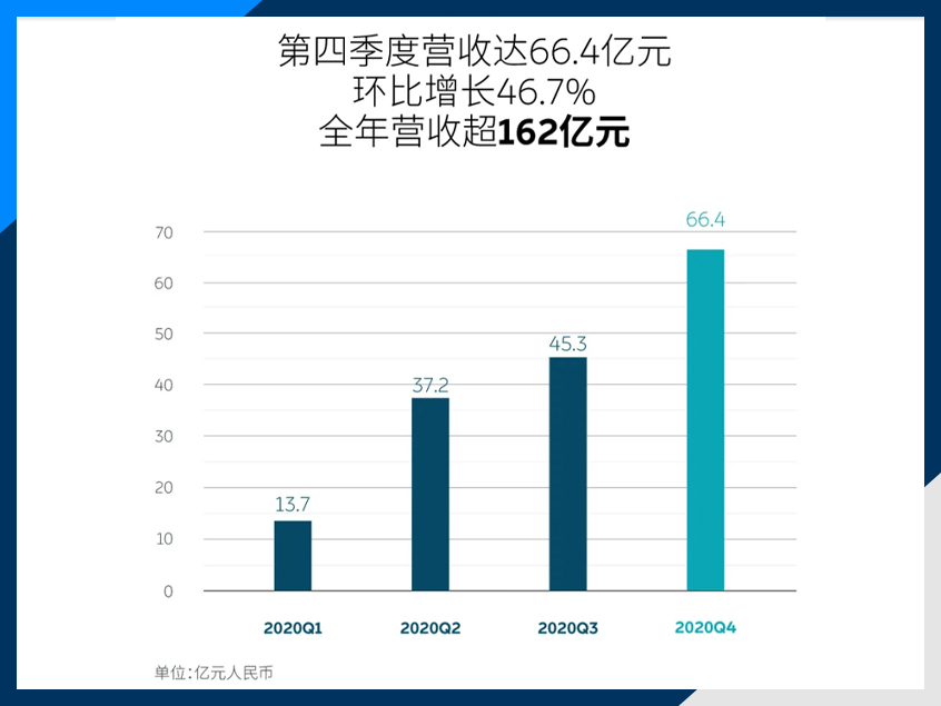 蔚来财报另一面：53亿亏损与7500辆产能