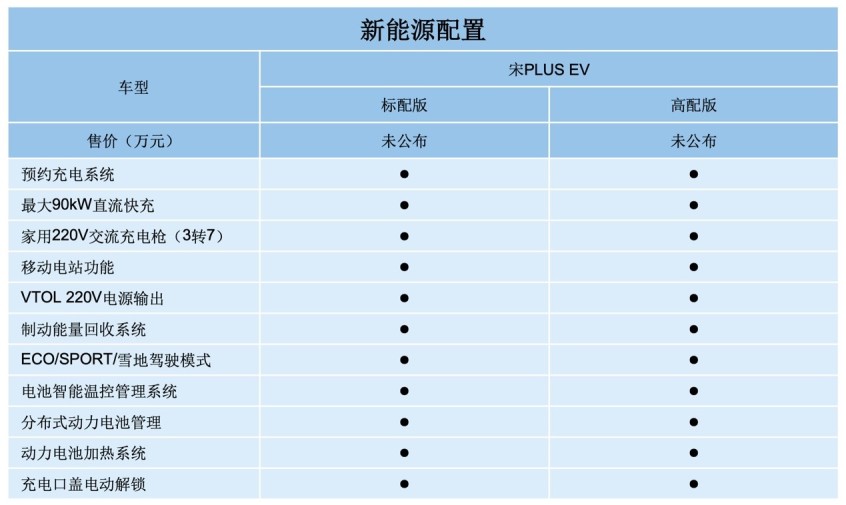 08万起日前,爱卡汽车获悉,比亚迪公布部分宋plus ev(参数|询价)的参数