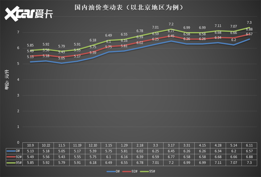 油价下周一重新调整 汽油或回归7元时代