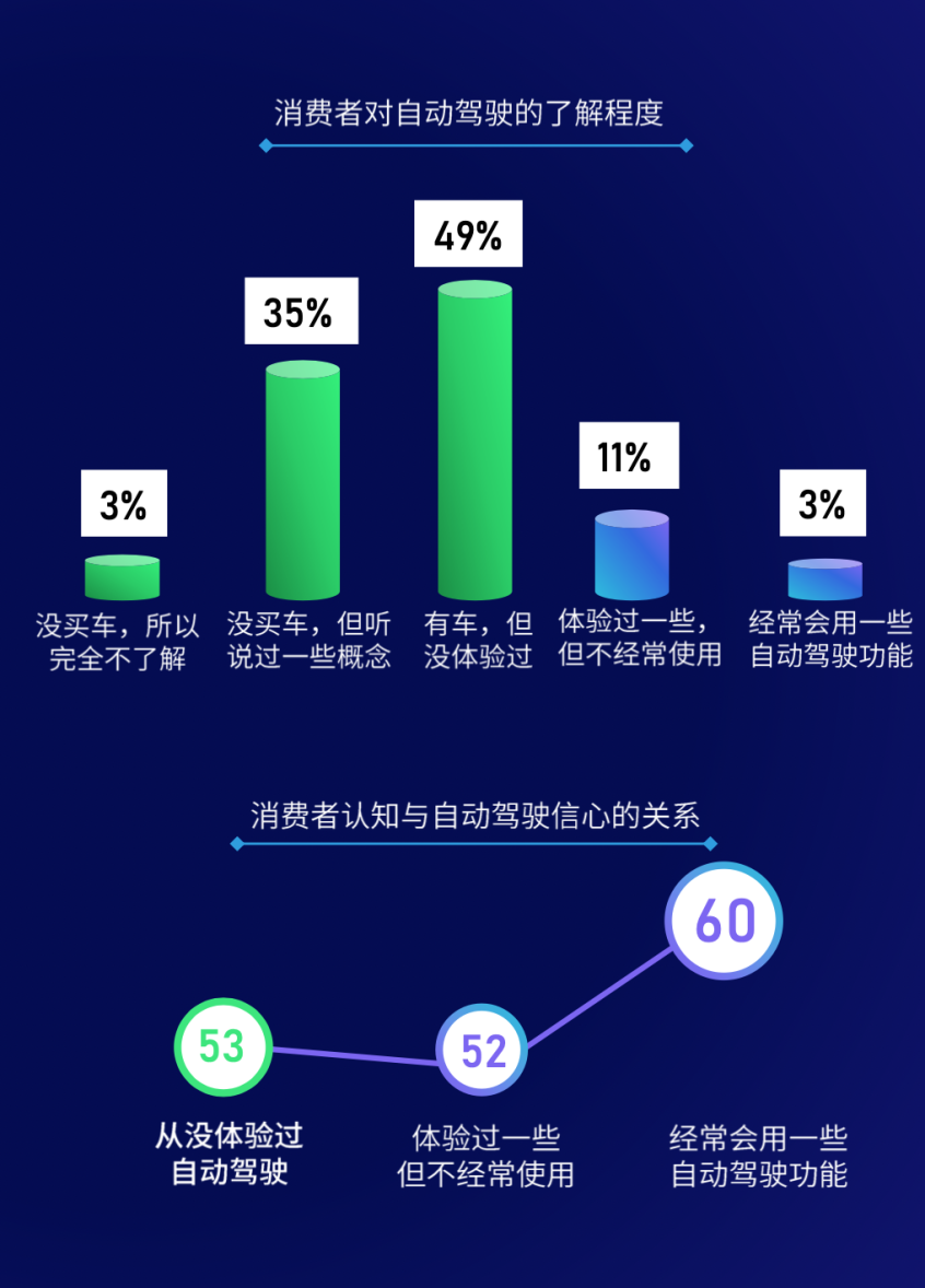 信心指数超美国 中国人更青睐自动驾驶