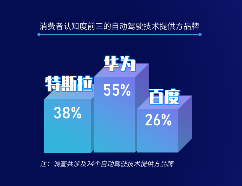 信心指数超美国 中国人更青睐自动驾驶