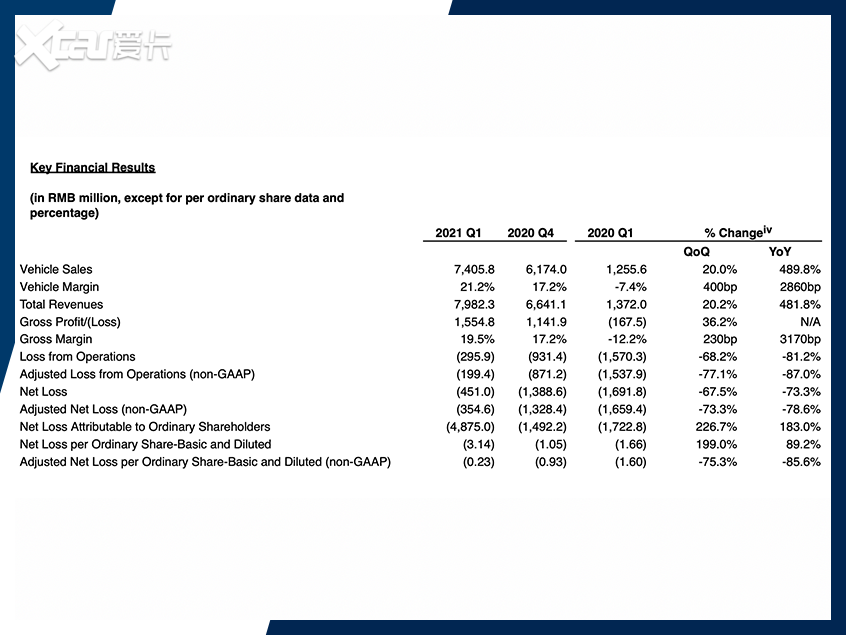 营收79.8亿 蔚来发布2021年一季度财报