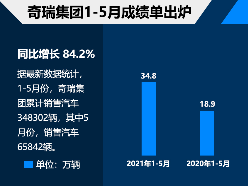 奇瑞集团1-5月销量达34.8万 增长84.2%