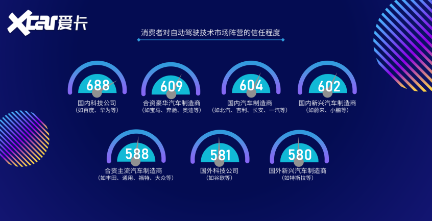 信心指数超美国 中国人更青睐自动驾驶