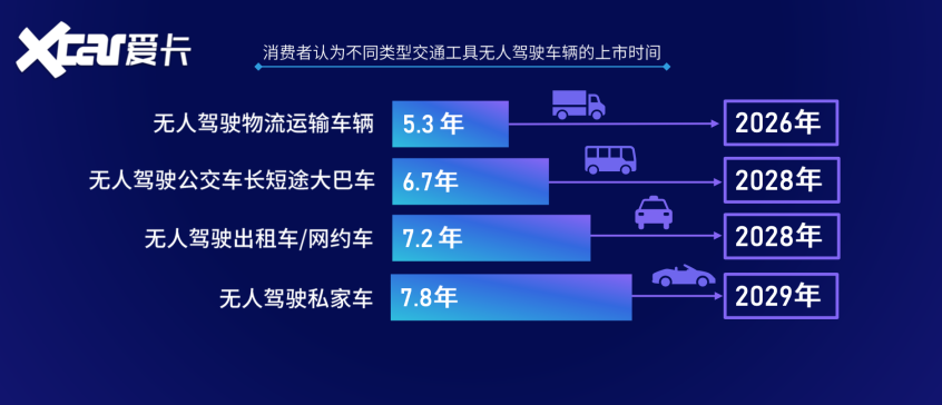 信心指数超美国 中国人更青睐自动驾驶