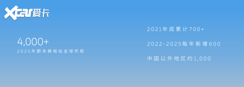 至2025年底 蔚来全球换电站将超4000座