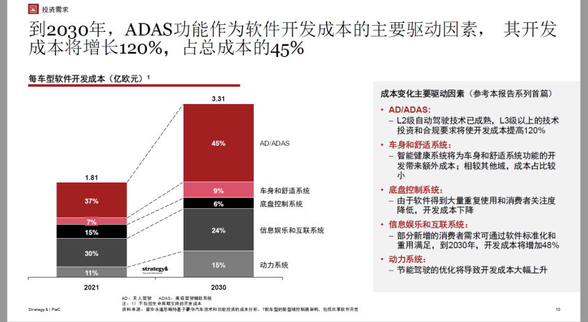 普华永道:软件开发成本未来十年增长83%