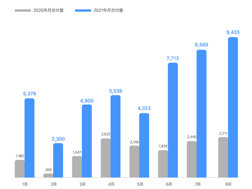 理想8月份交付量9433辆 领衔蔚来/小鹏