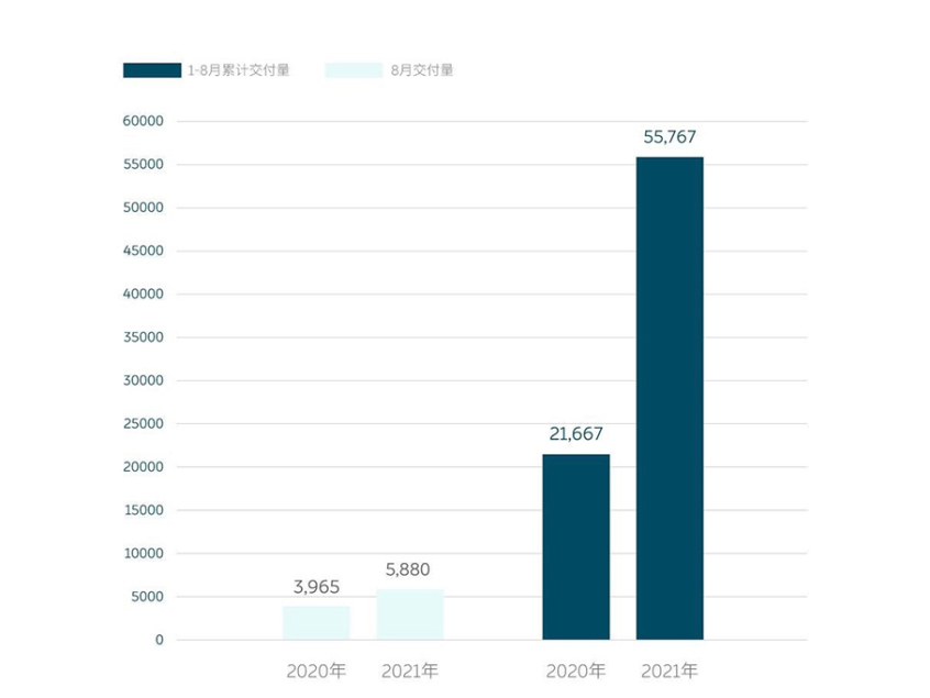 蔚来8月份交付5880辆 环比下滑25.86%