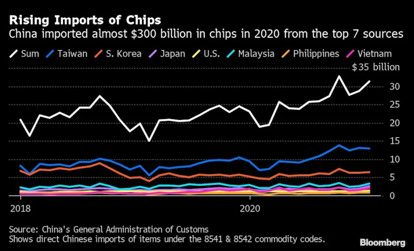 中国每年进口芯片超过3000亿美元
