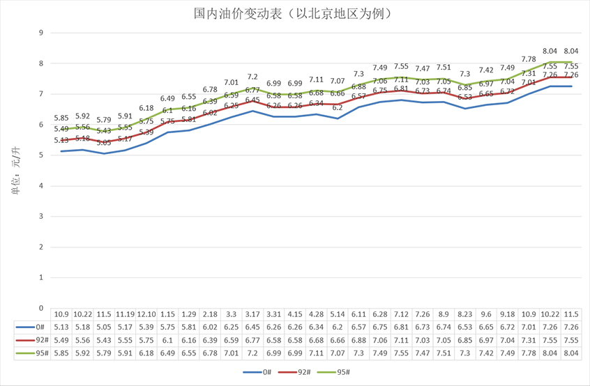 发改委:11月5日国内成品油价格不调整