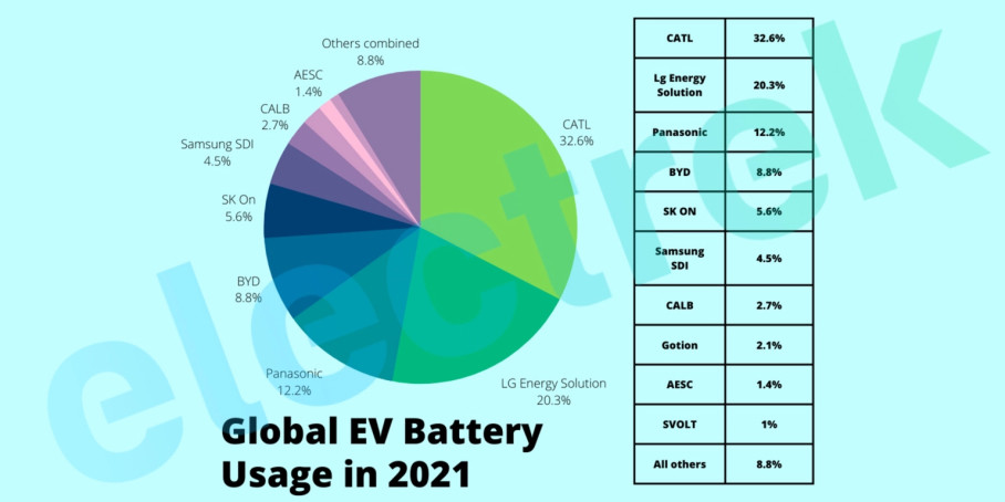 LG Energy SolutionĿǰȫڶEVعӦ̣2021װռȴﵽ20.3%ʱ