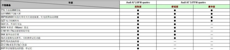 գµA7Ĳñع³ʽ롣µA73ֳͽڷֱǣµA7 2.8FSIȡ͡µA7 3.0TFSIͺͺͣ;䱸quattroϵͳ7S-TronicԶ䡣µA7 SportbackµA7 SportbackµA7...