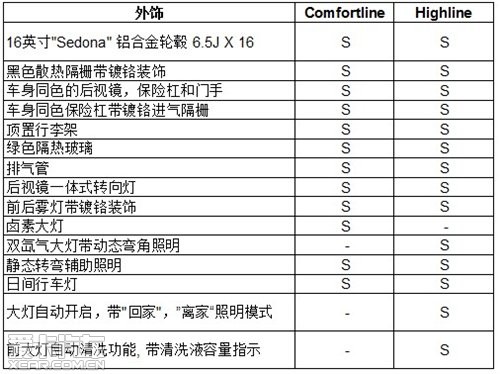 高尔夫旅行版配置单